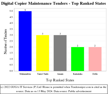 Digital Copier Maintenance Live Tenders - Top Ranked States (by Number)