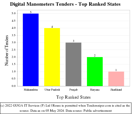 Digital Manometers Live Tenders - Top Ranked States (by Number)