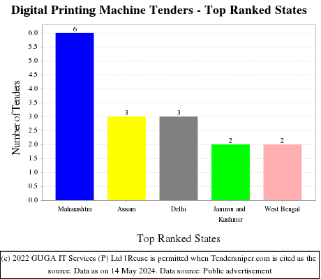 Digital Printing Machine Live Tenders - Top Ranked States (by Number)