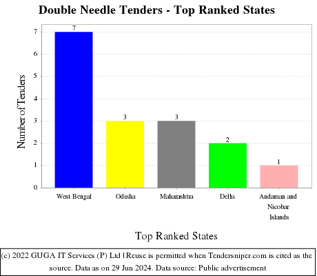 Double Needle Live Tenders - Top Ranked States (by Number)