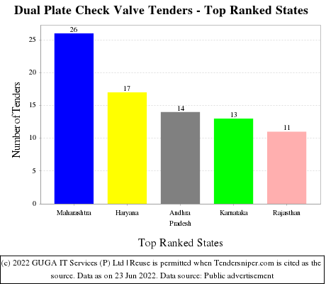 Dual Plate Check Valve Live Tenders - Top Ranked States (by Number)