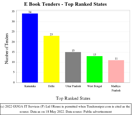 E Book Live Tenders - Top Ranked States (by Number)