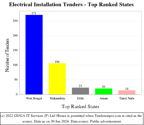 Electrical Installation Live Tenders - Top Ranked States (by Number)