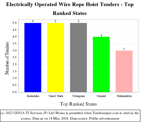 Electrically Operated Wire Rope Hoist Live Tenders - Top Ranked States (by Number)