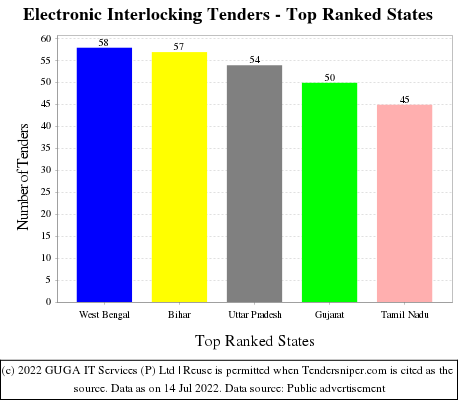 Electronic Interlocking Live Tenders - Top Ranked States (by Number)