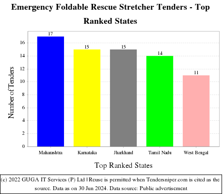 Emergency Foldable Rescue Stretcher Live Tenders - Top Ranked States (by Number)