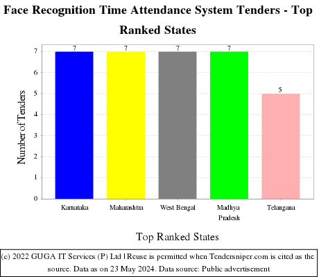 Face Recognition Time Attendance System Live Tenders - Top Ranked States (by Number)