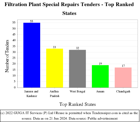 Filtration Plant Special Repairs Live Tenders - Top Ranked States (by Number)