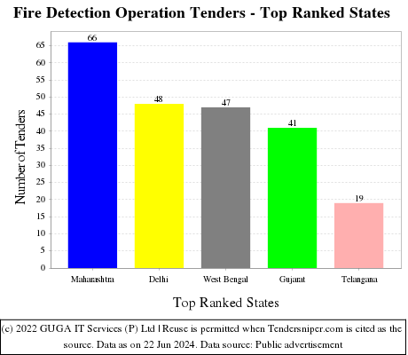Fire Detection Operation Live Tenders - Top Ranked States (by Number)