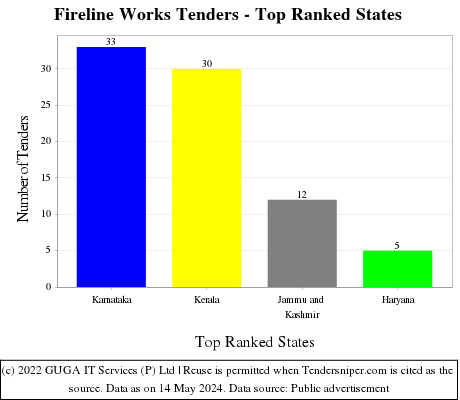 Fireline Works Live Tenders - Top Ranked States (by Number)
