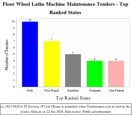 Floor Wheel Lathe Machine Maintenance Live Tenders - Top Ranked States (by Number)