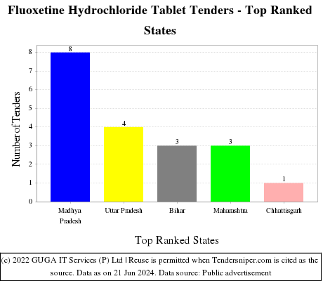 Fluoxetine Hydrochloride Tablet Live Tenders - Top Ranked States (by Number)