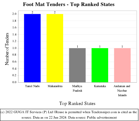 Foot Mat Live Tenders - Top Ranked States (by Number)
