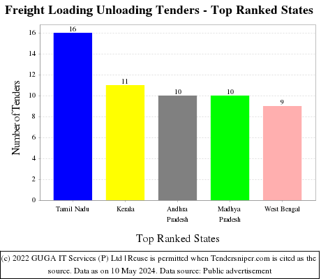 Freight Loading Unloading Live Tenders - Top Ranked States (by Number)