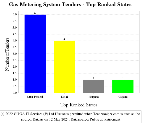 Gas Metering System Live Tenders - Top Ranked States (by Number)
