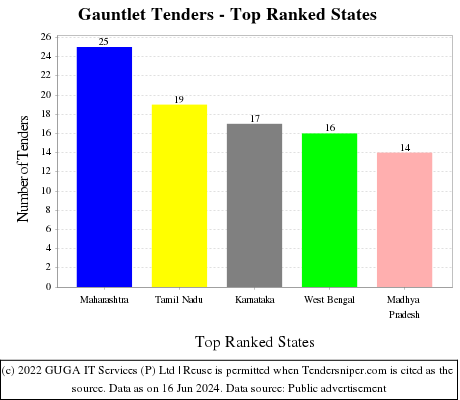 Gauntlet Live Tenders - Top Ranked States (by Number)