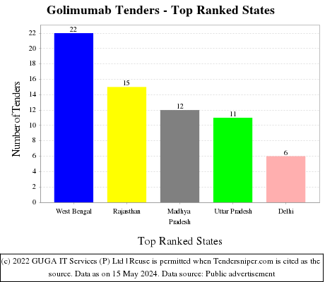 Golimumab Live Tenders - Top Ranked States (by Number)