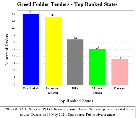 Greed Fodder Live Tenders - Top Ranked States (by Number)