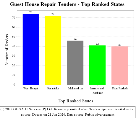 Guest House Repair Live Tenders - Top Ranked States (by Number)