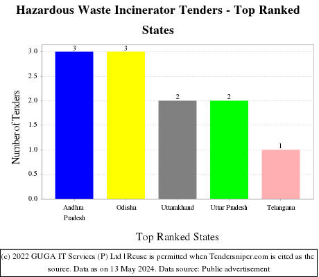Hazardous Waste Incinerator Live Tenders - Top Ranked States (by Number)