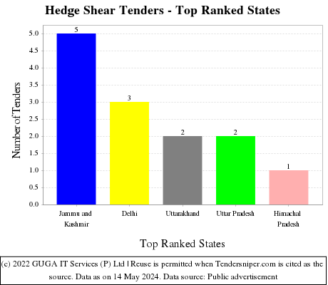 Hedge Shear Live Tenders - Top Ranked States (by Number)