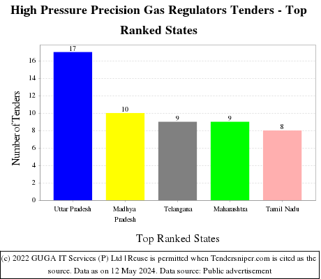 High Pressure Precision Gas Regulators Live Tenders - Top Ranked States (by Number)