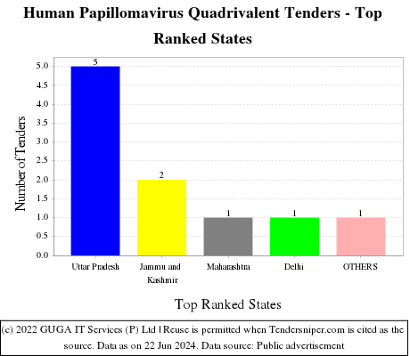Human Papillomavirus Quadrivalent Live Tenders - Top Ranked States (by Number)