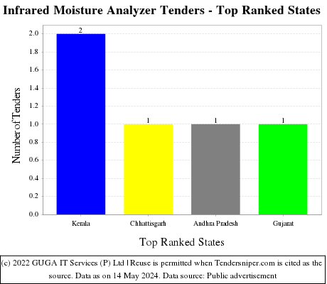 Infrared Moisture Analyzer Live Tenders - Top Ranked States (by Number)