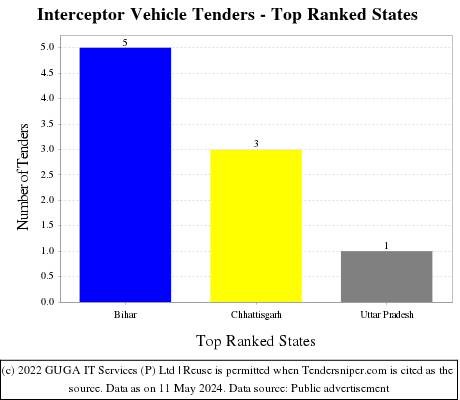 Interceptor Vehicle Live Tenders - Top Ranked States (by Number)