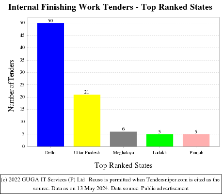 Internal Finishing Work Live Tenders - Top Ranked States (by Number)