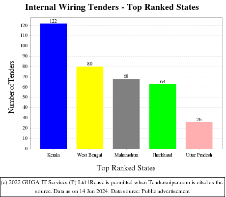 Internal Wiring Live Tenders - Top Ranked States (by Number)