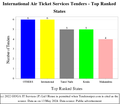 International Air Ticket Services Live Tenders - Top Ranked States (by Number)