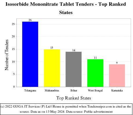 Isosorbide Mononitrate Tablet Live Tenders - Top Ranked States (by Number)