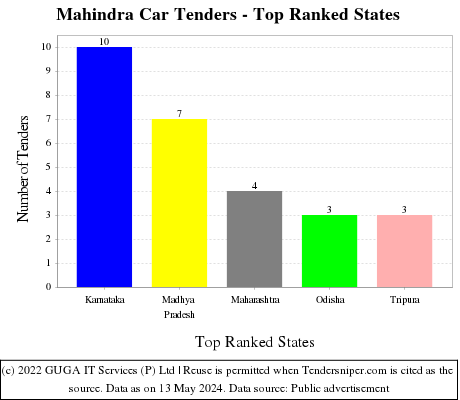 Mahindra Car Live Tenders - Top Ranked States (by Number)