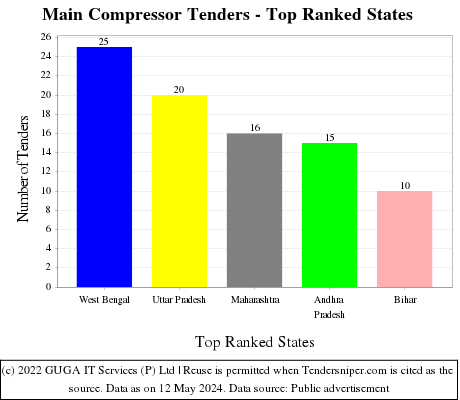 Main Compressor Live Tenders - Top Ranked States (by Number)