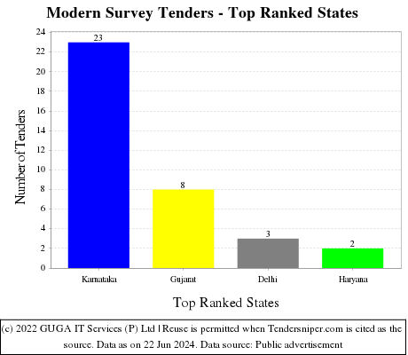Modern Survey Live Tenders - Top Ranked States (by Number)