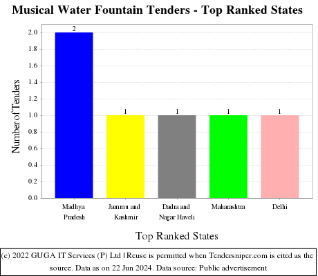 Musical Water Fountain Live Tenders - Top Ranked States (by Number)