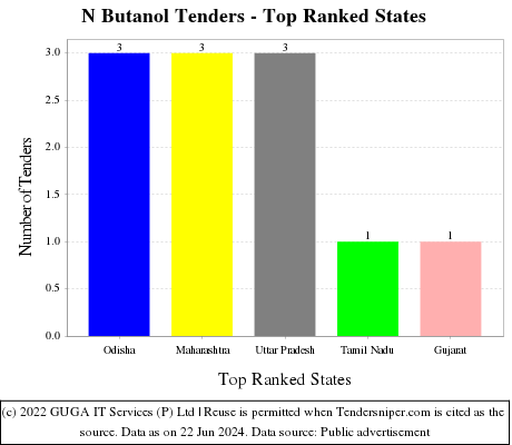 N Butanol Live Tenders - Top Ranked States (by Number)