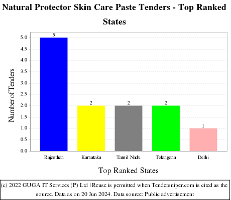 Natural Protector Skin Care Paste Live Tenders - Top Ranked States (by Number)