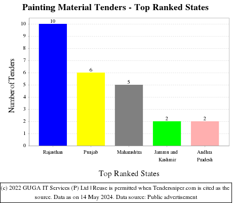 Painting Material Live Tenders - Top Ranked States (by Number)