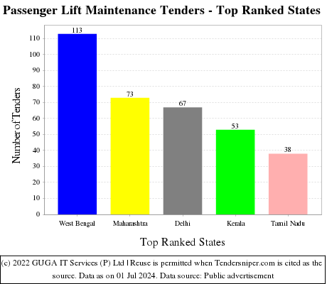 Passenger Lift Maintenance Live Tenders - Top Ranked States (by Number)