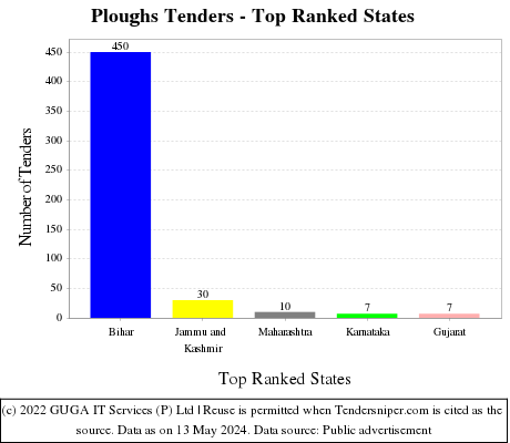 Ploughs Live Tenders - Top Ranked States (by Number)