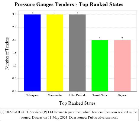 Pressure Gauges Live Tenders - Top Ranked States (by Number)