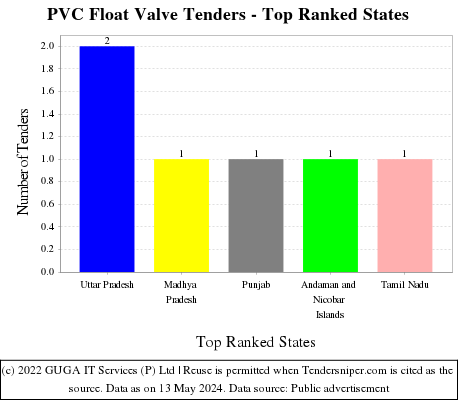 PVC Float Valve Live Tenders - Top Ranked States (by Number)
