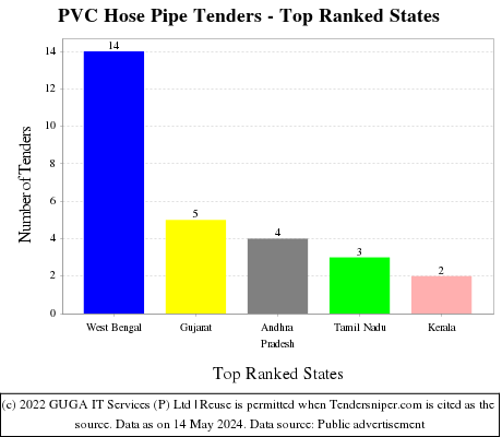PVC Hose Pipe Live Tenders - Top Ranked States (by Number)