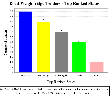 Road Weighbridge Live Tenders - Top Ranked States (by Number)