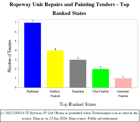Ropeway Unit Repairs and Painting Live Tenders - Top Ranked States (by Number)