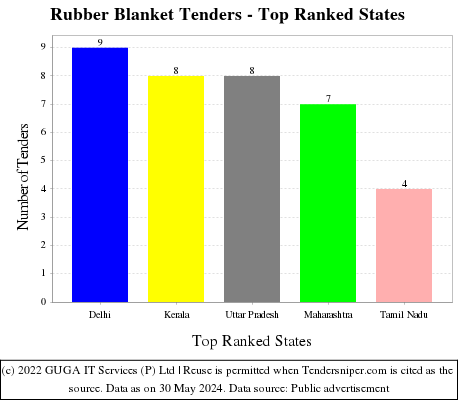 Rubber Blanket Live Tenders - Top Ranked States (by Number)