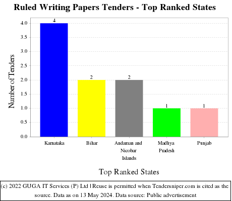 Ruled Writing Papers Live Tenders - Top Ranked States (by Number)