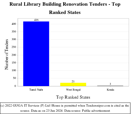 Rural Library Building Renovation Live Tenders - Top Ranked States (by Number)